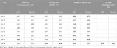 Distribution and sources of particulate organic matter from the anthropogenically disturbed Iyidere River to the Black Sea coast
